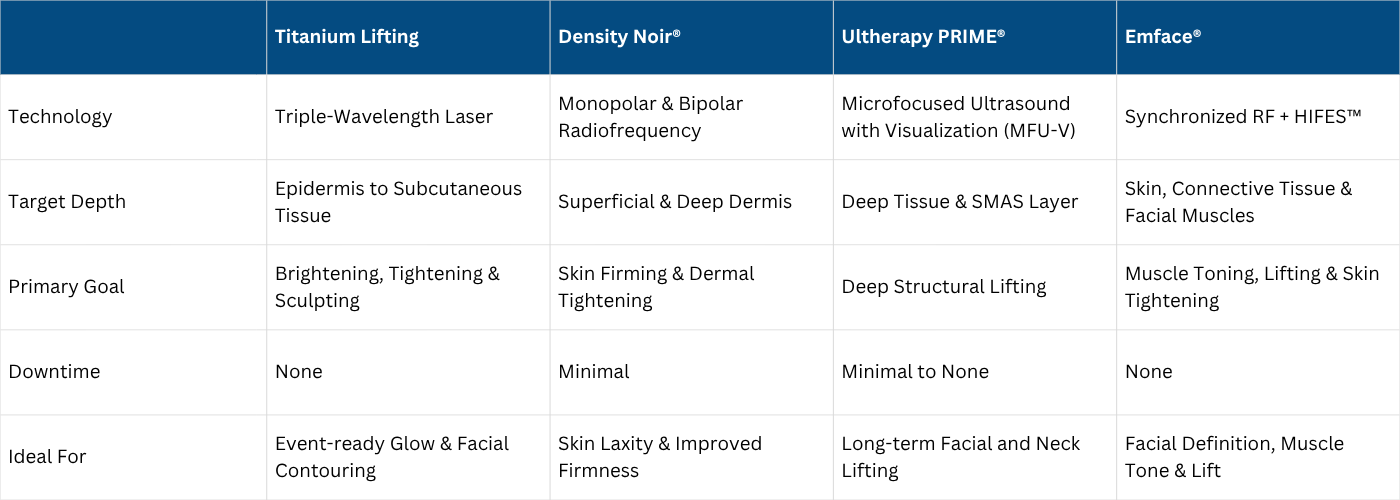 Comparison Chart of Titanium Lifting vs Density Noir® vs Ultherapy PRIME® vs Emface